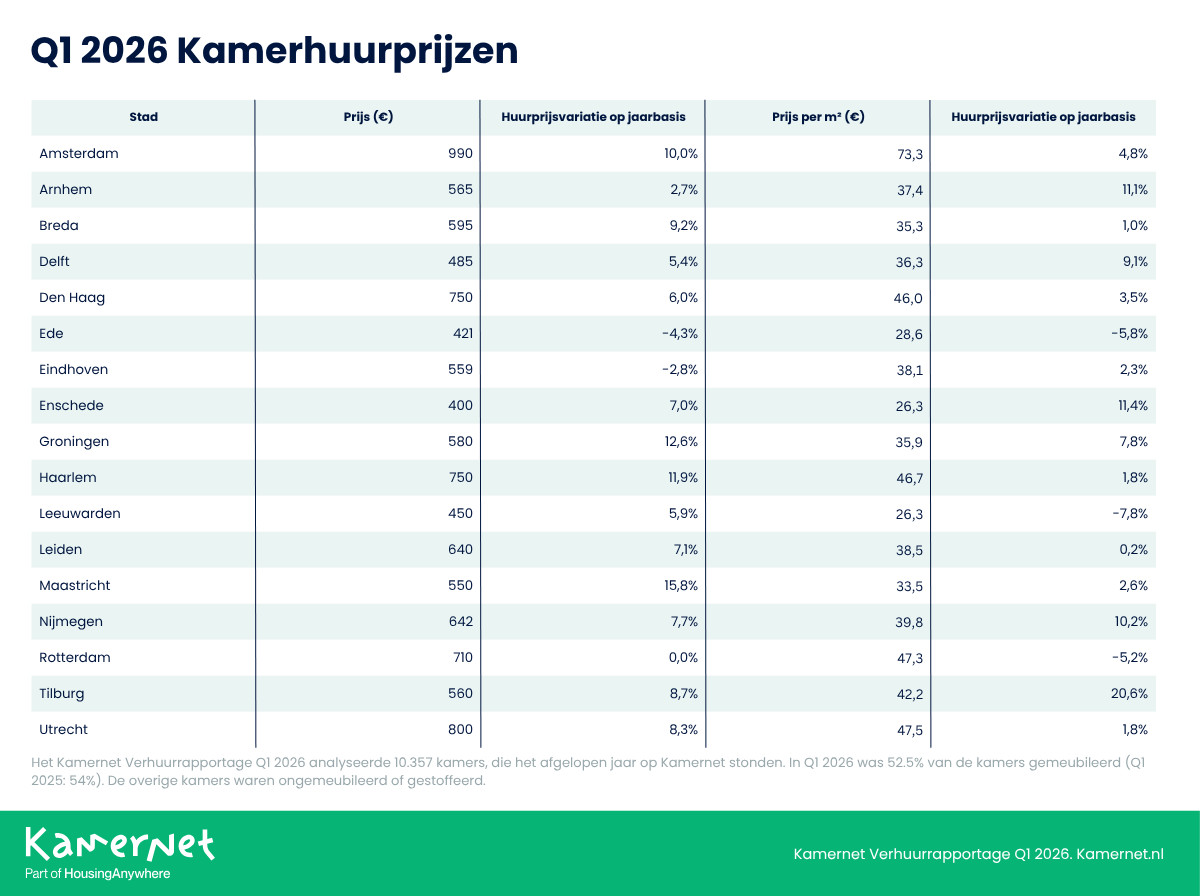 NL- Q1 2026 - Kamernet Rent Repot