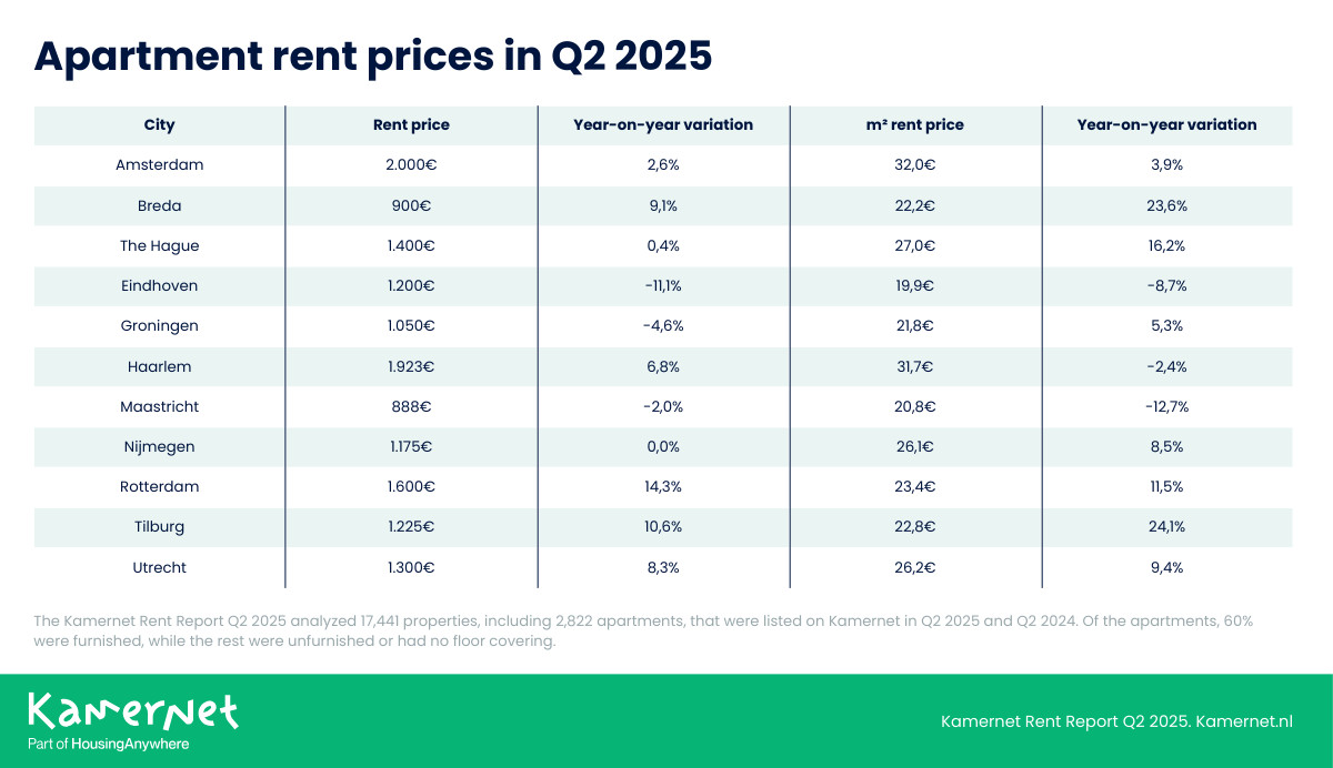 EN Apartments Q2 2025 Kamernet Rent Report