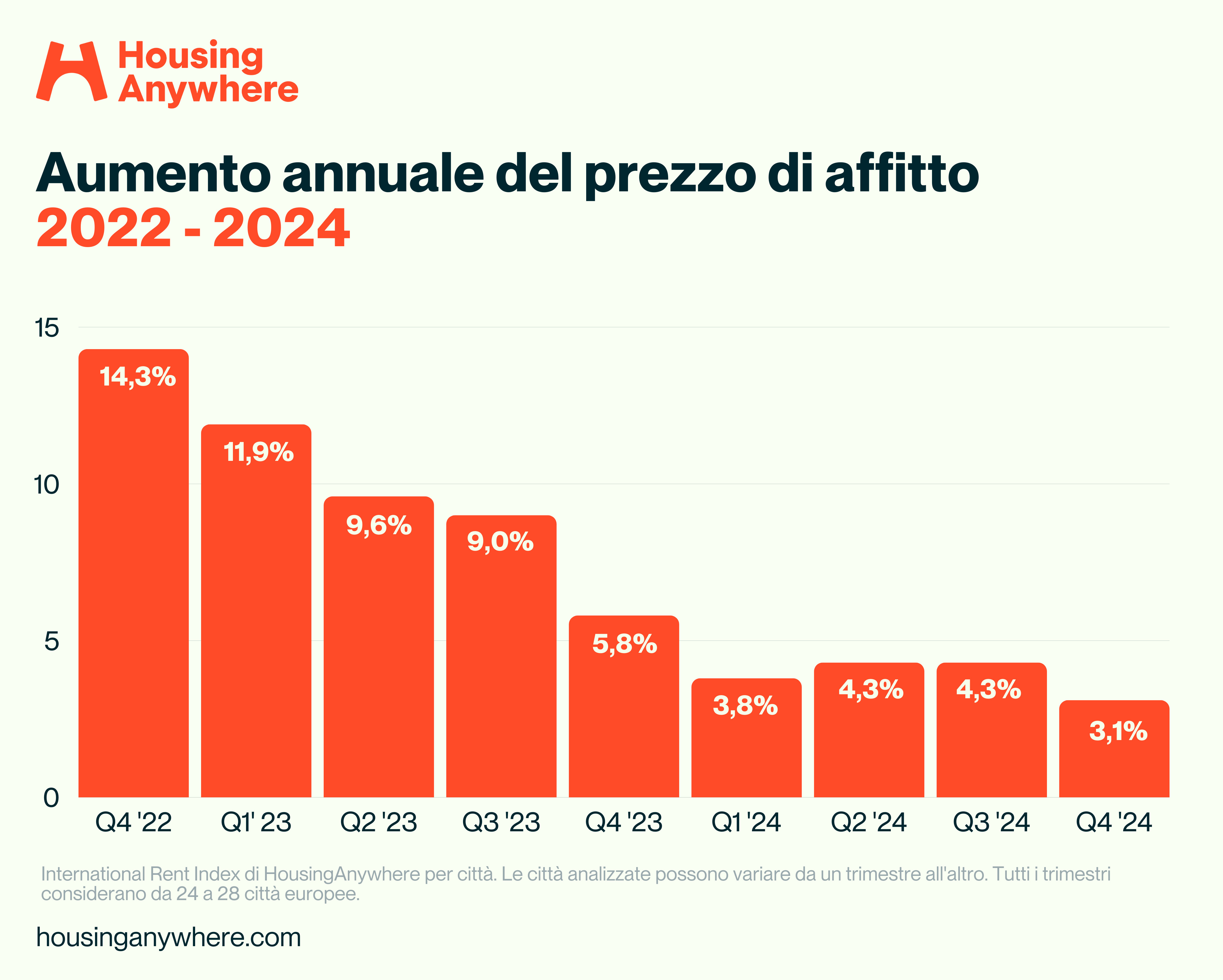 IT Rent Index Q4 YoY