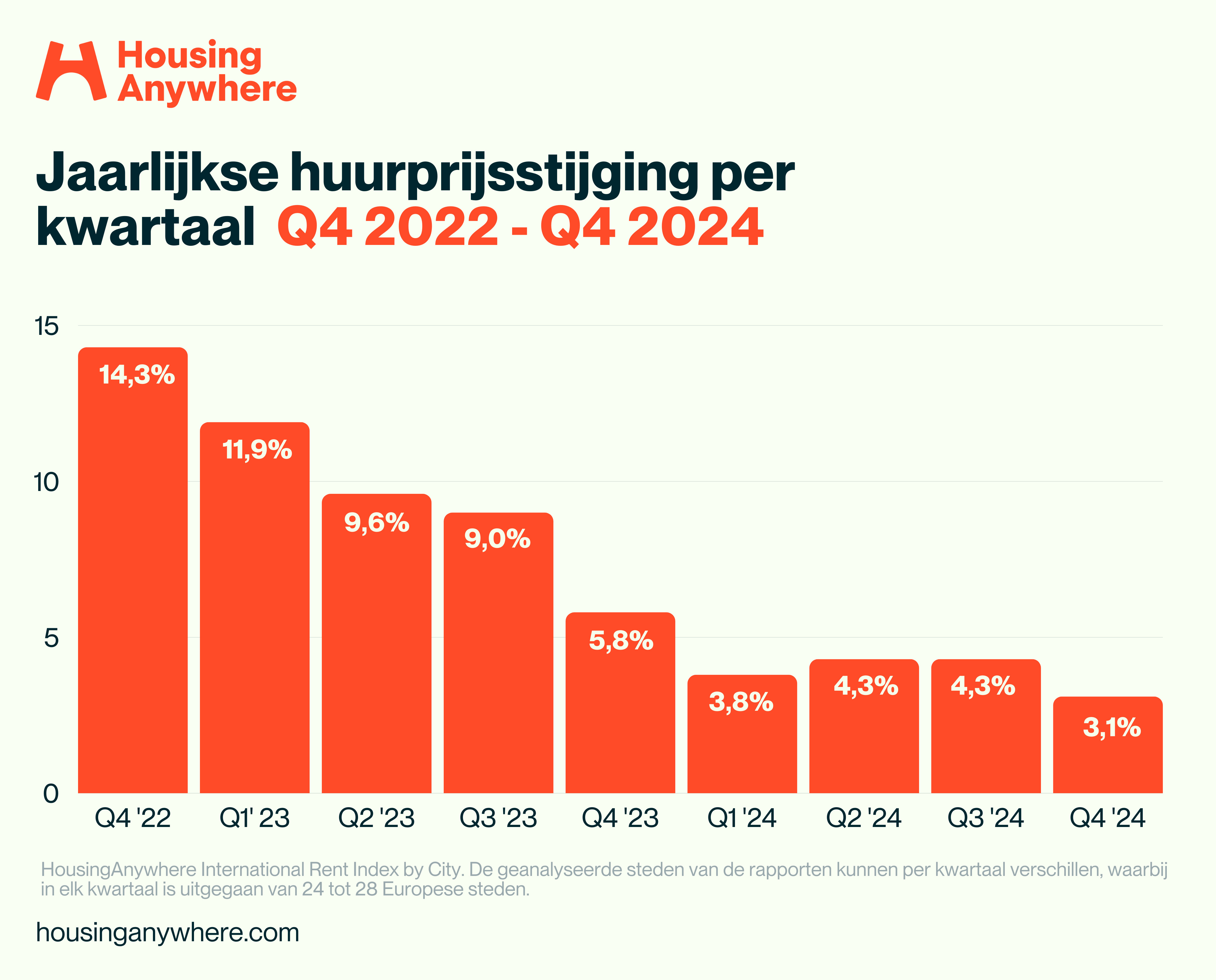 NL Rent Index Q4 YoY