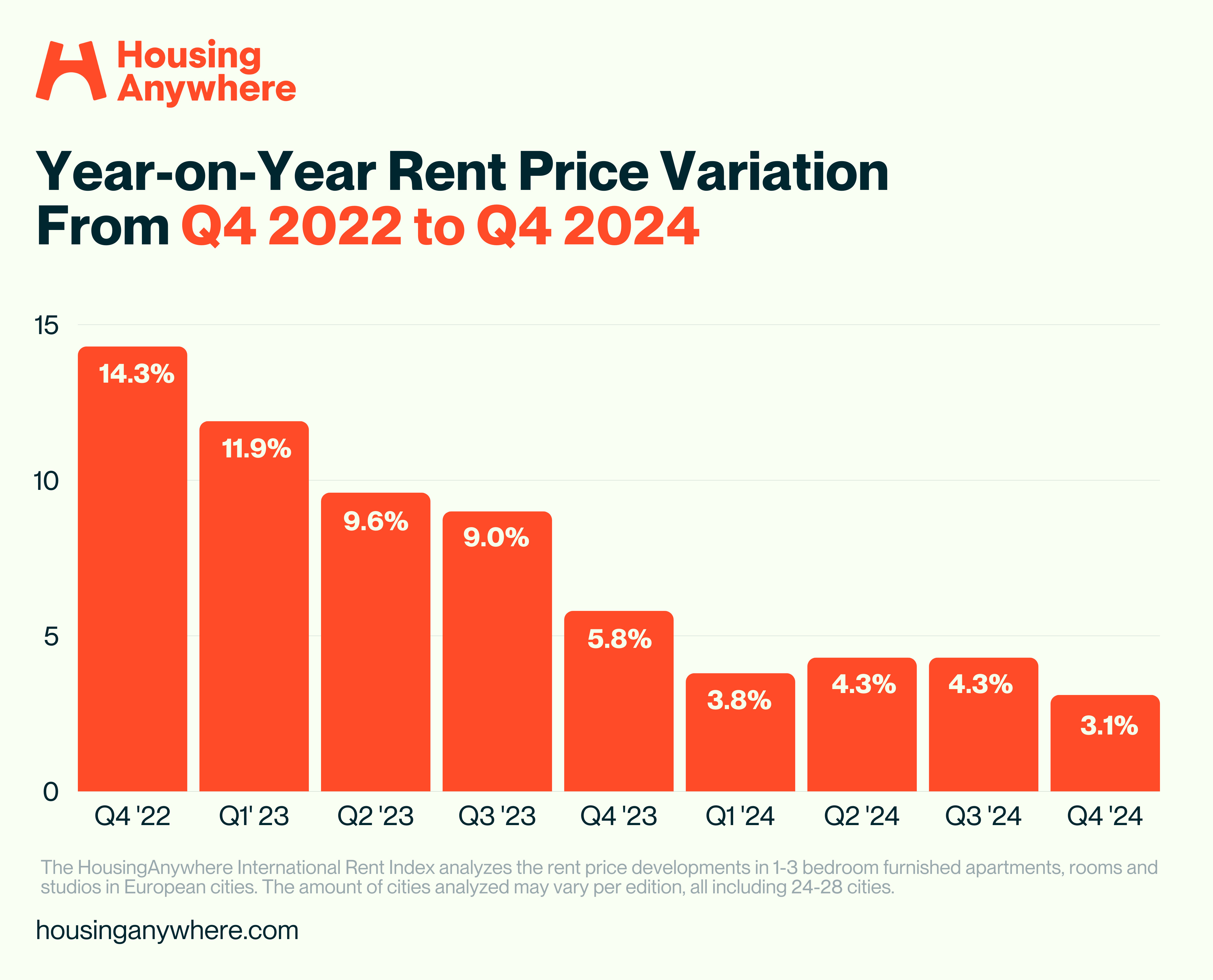 EN Rent Index Q4 YoY