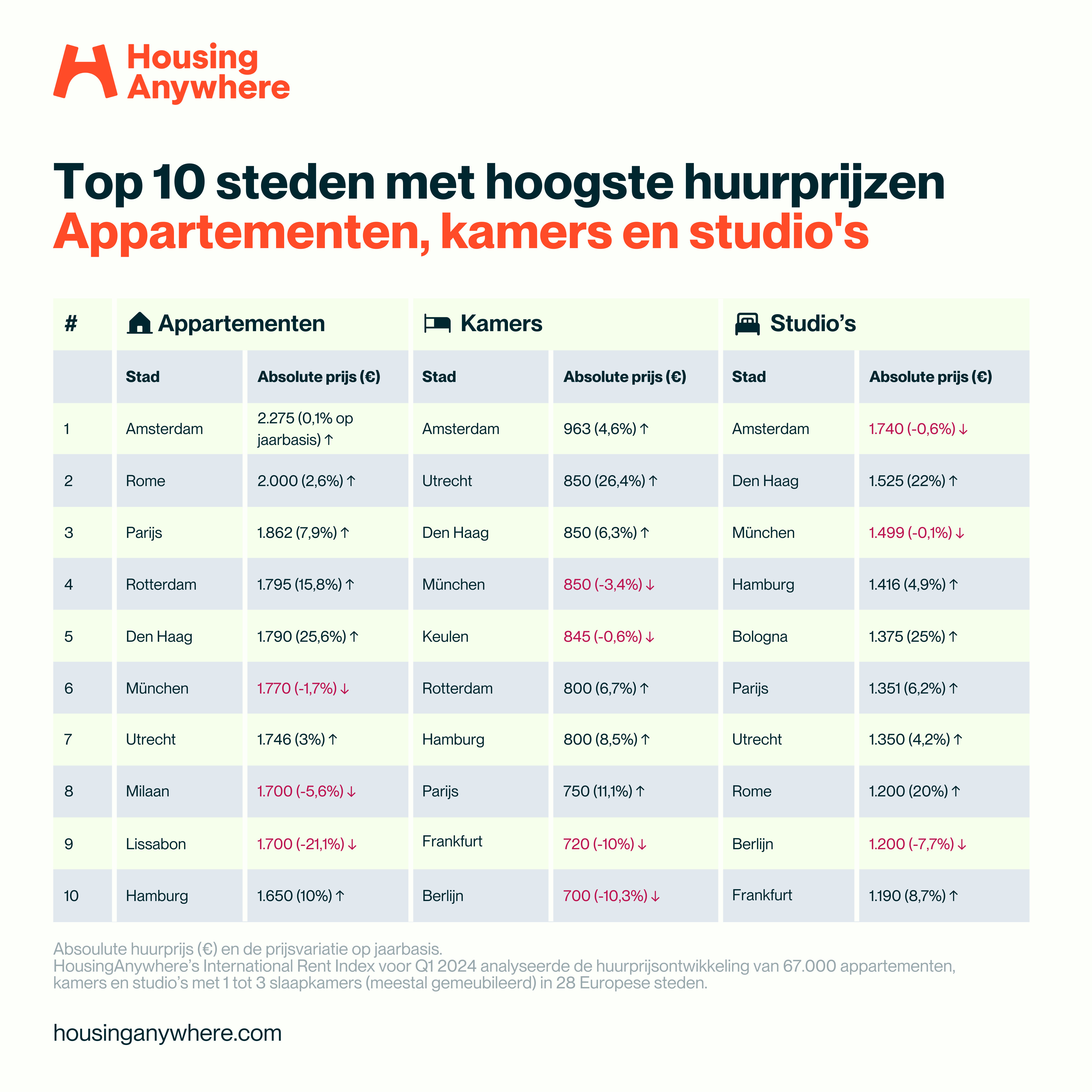 NL All Properties Rent Price (1)