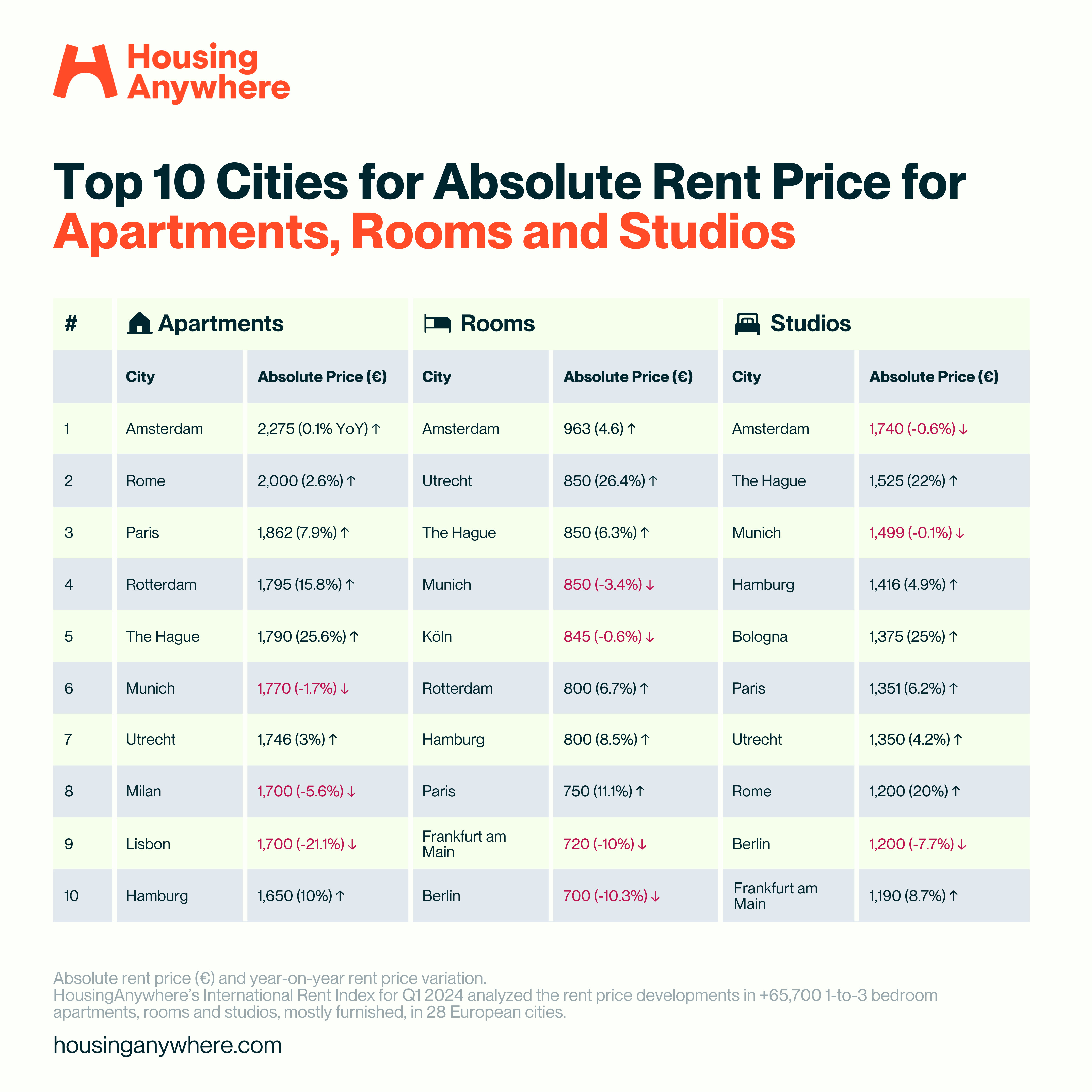 EN HousingAnywhere Rent Index Q1 2024 All properties