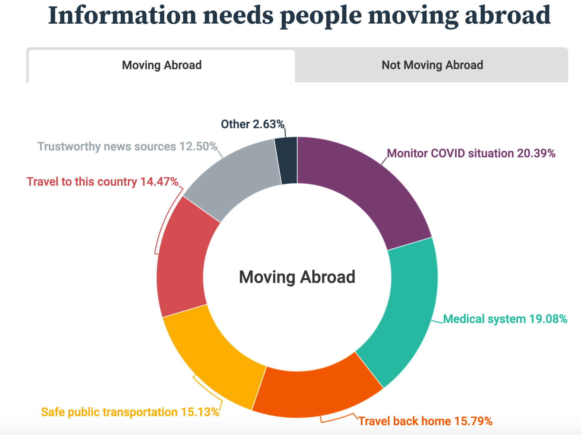 HousingAnywhere Information Need People Moving Abroad Survey September 2020