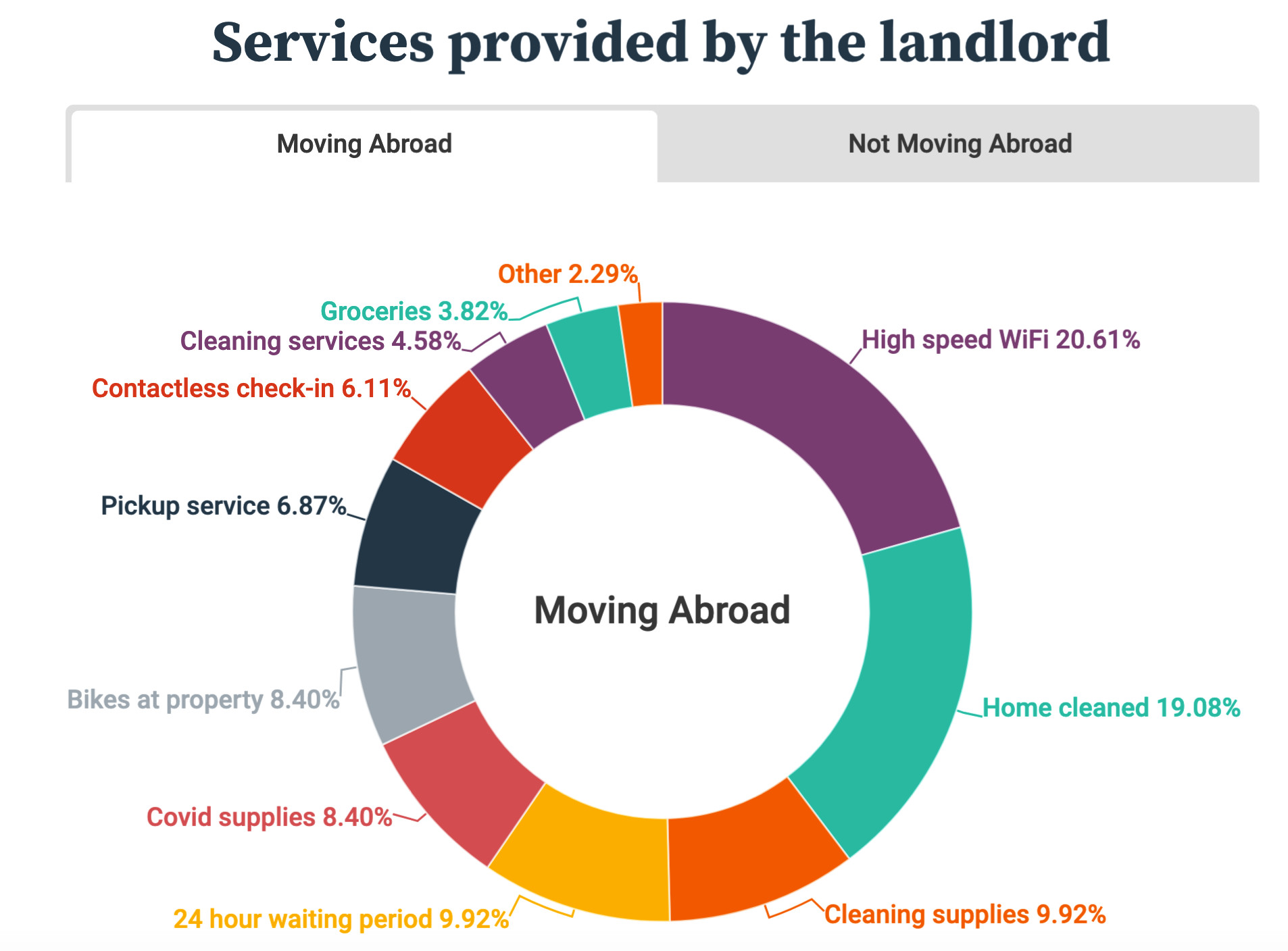 HousingAnywhere What Services Do You Want From Your Landlord Moving Abroad Survey September 2020