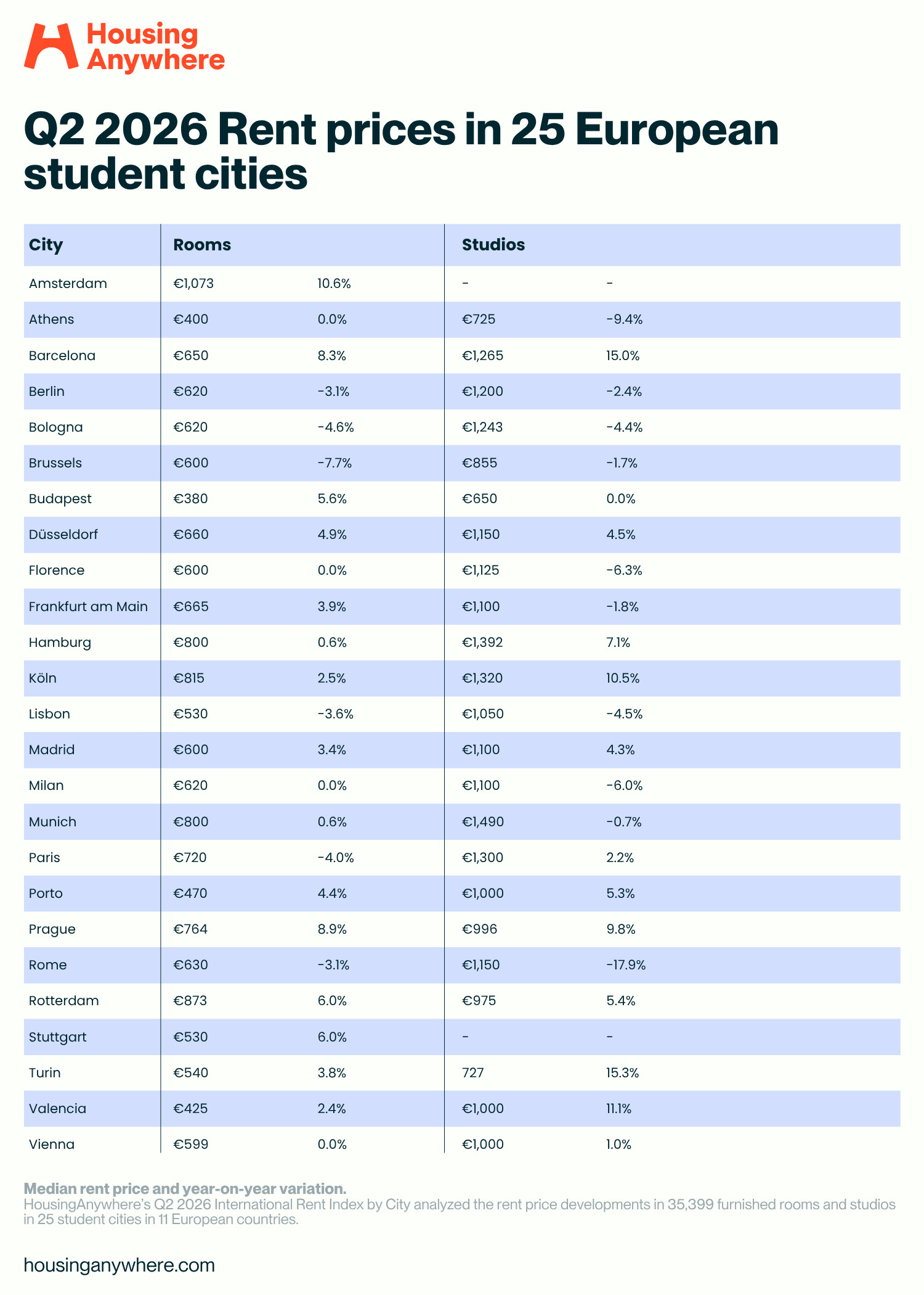 Q2 2026 HousingAnywhere Rent Index