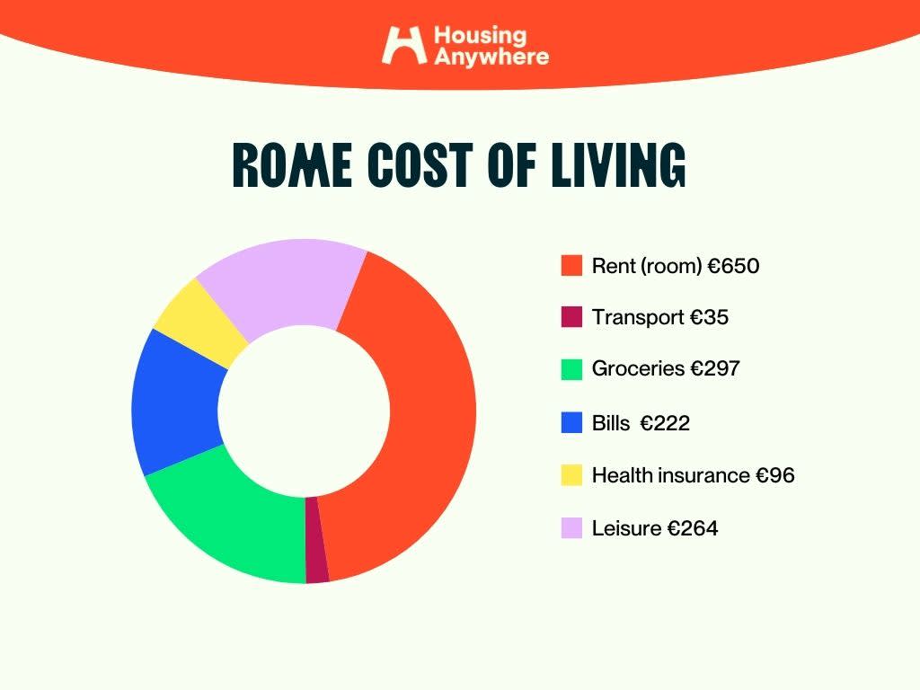 Cost of living in Rome