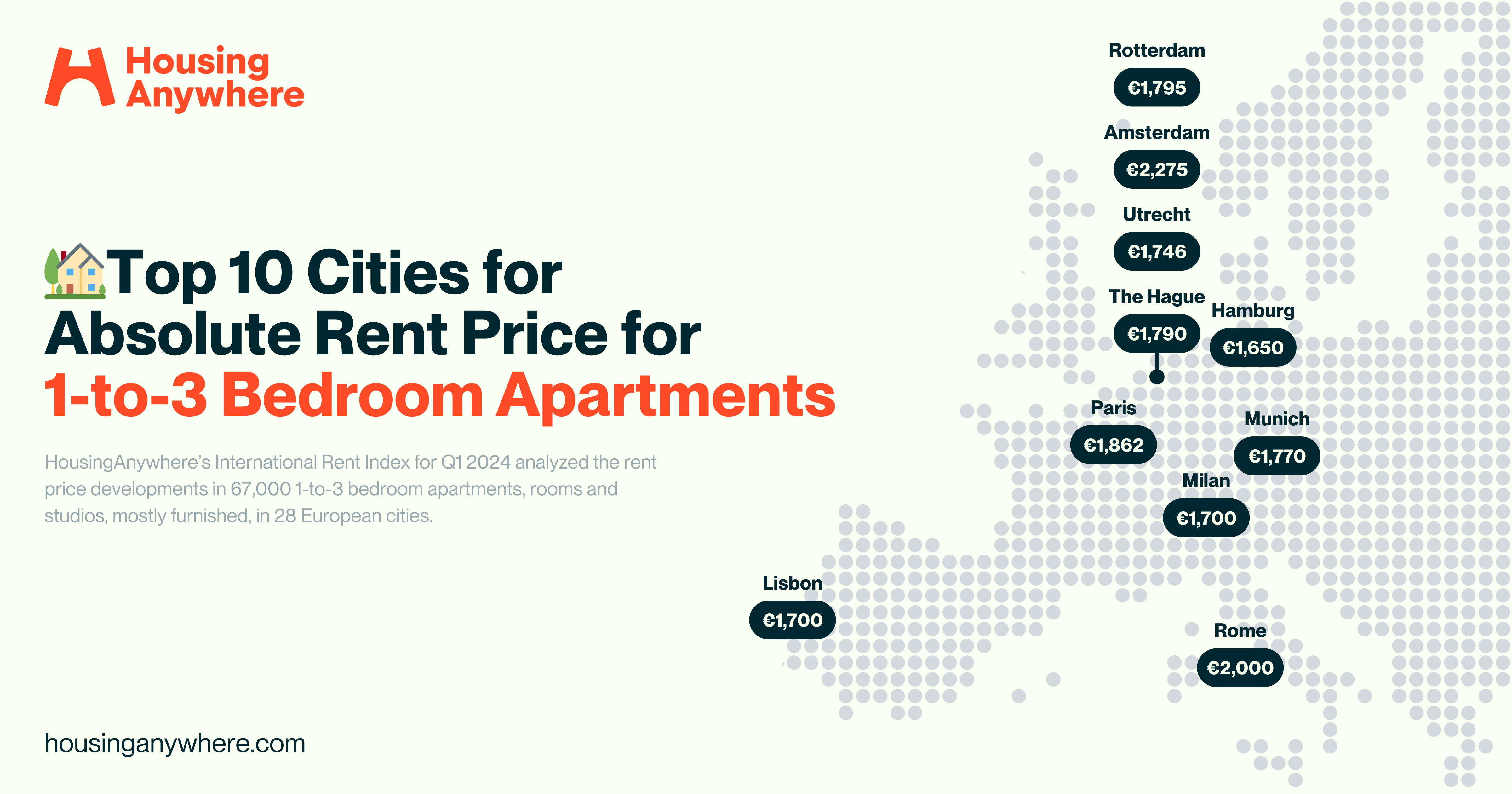 HousingAnywhere Rent Index 1-to-3 bedroom aparments average rental price