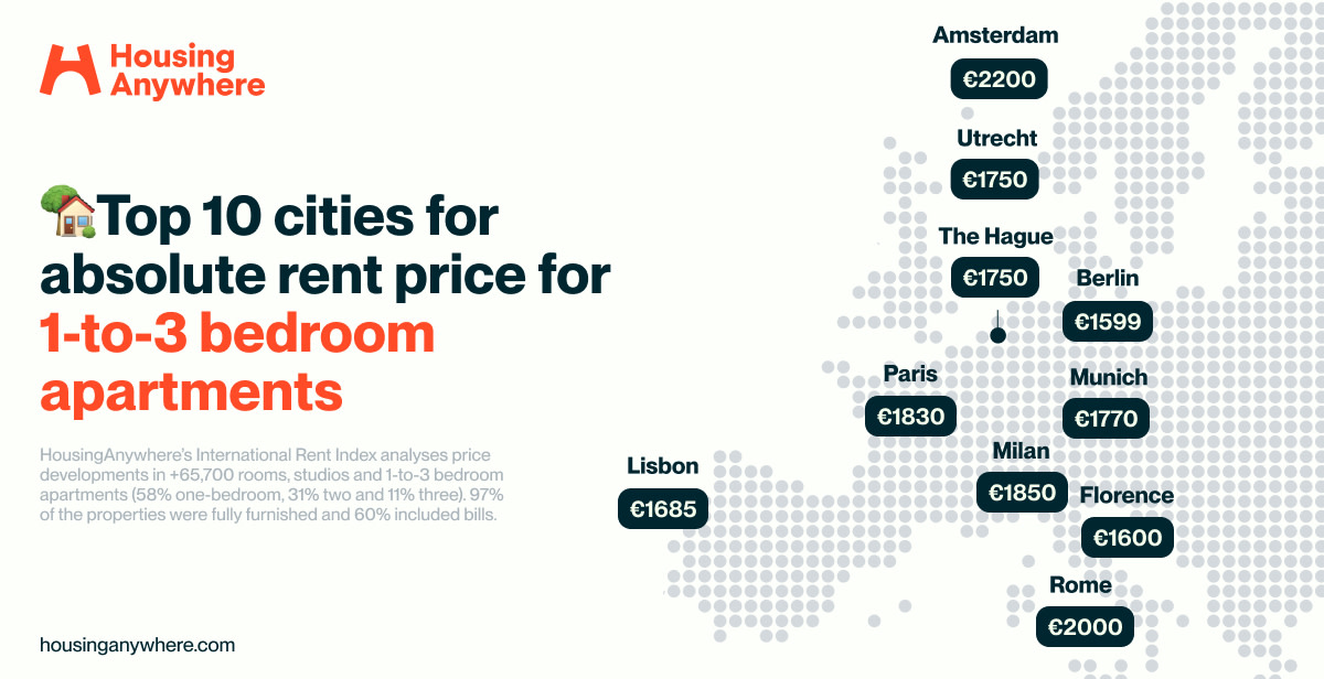 HousingAnywhere Rent Index 1-to-3 bedroom aparments average rental price