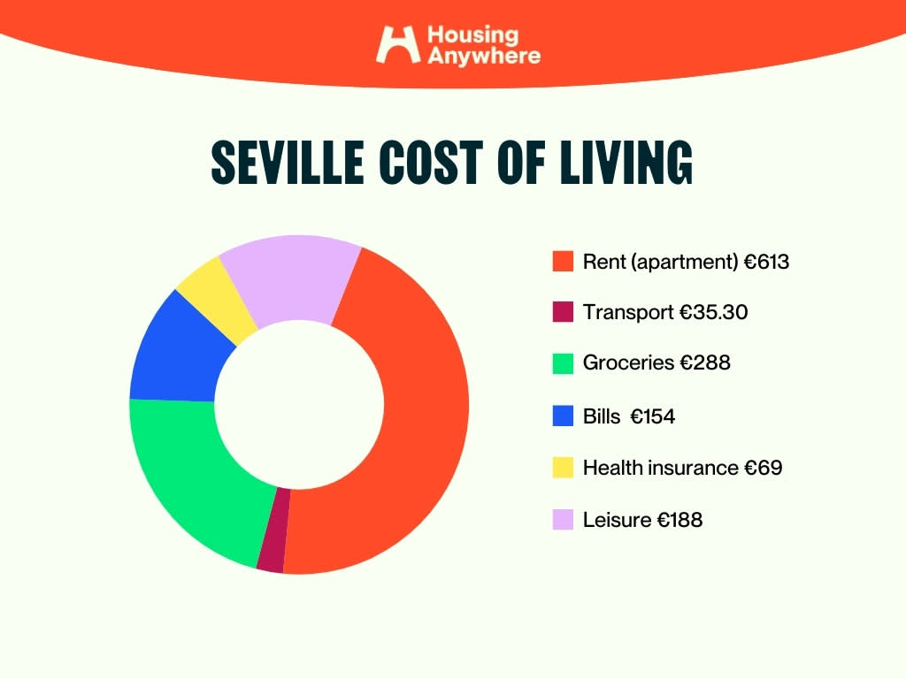 Seville cost of living