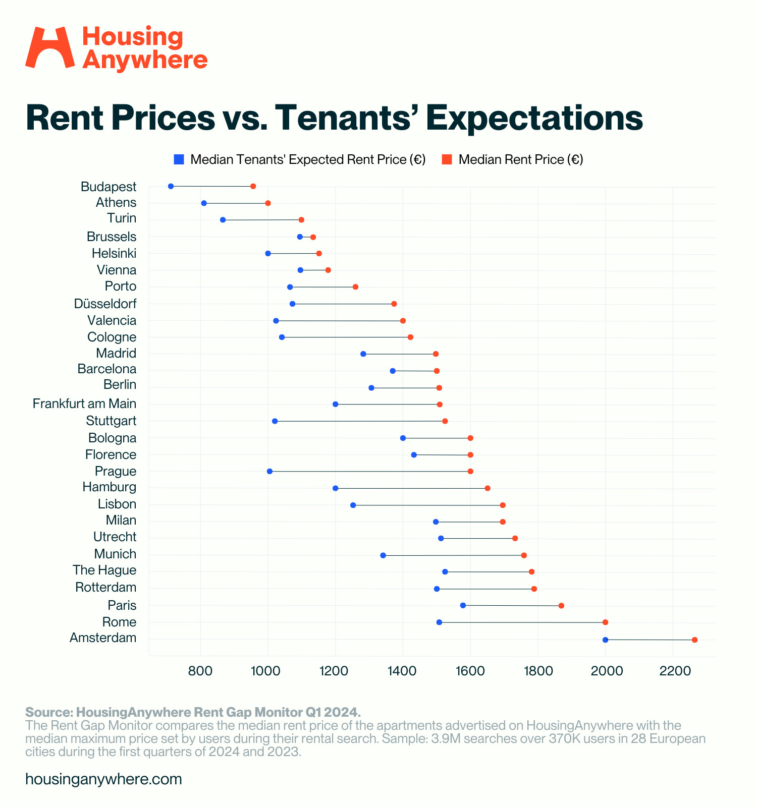 EN HousingAnywhere Rent Gap Monitor Q1 2024 visual 1