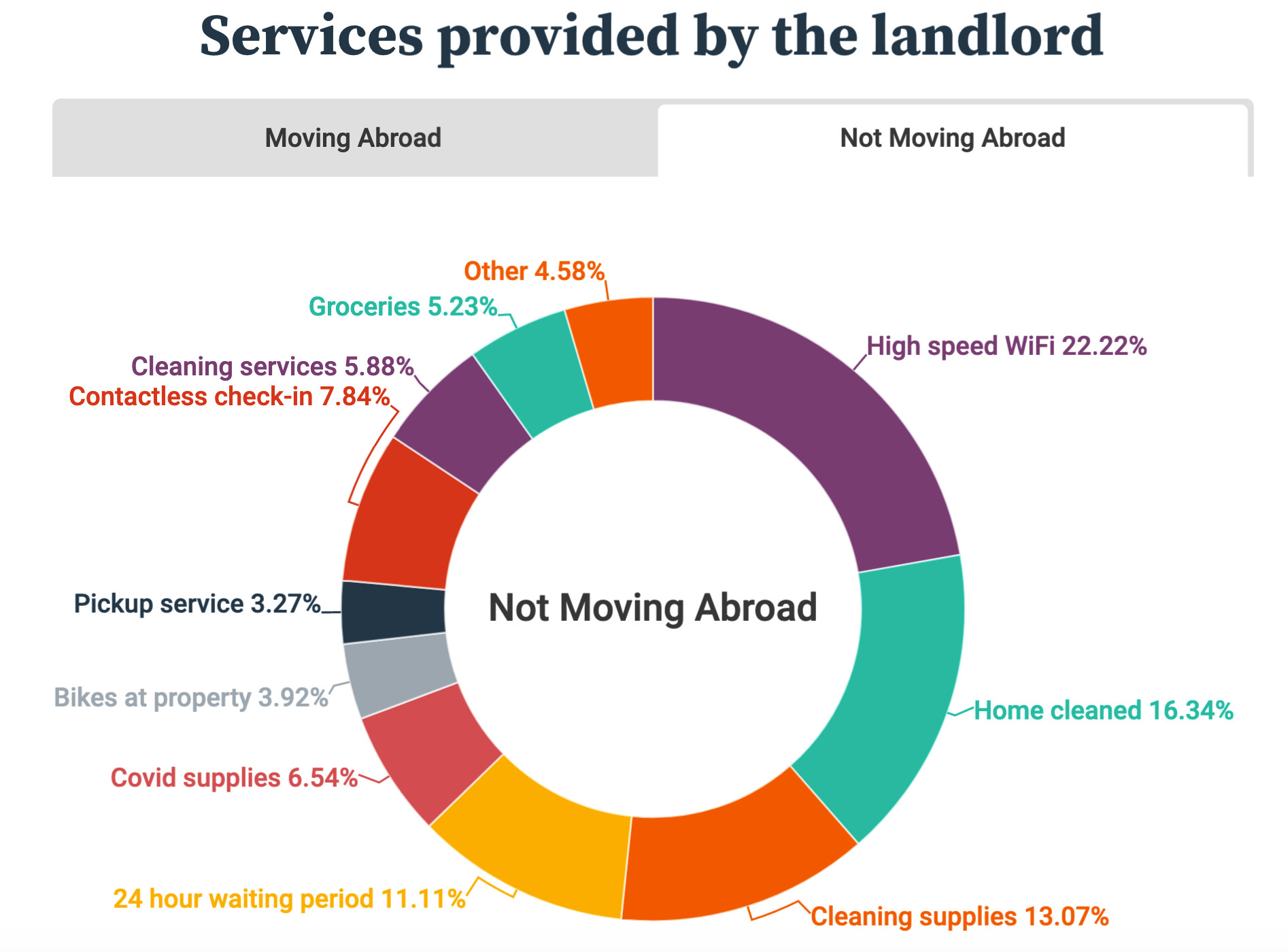 HousingAnywhere What Services Do You Want From Your Landlord Not Moving Abroad Survey September 2020