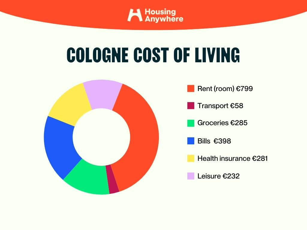 Cost of living Cologne graph