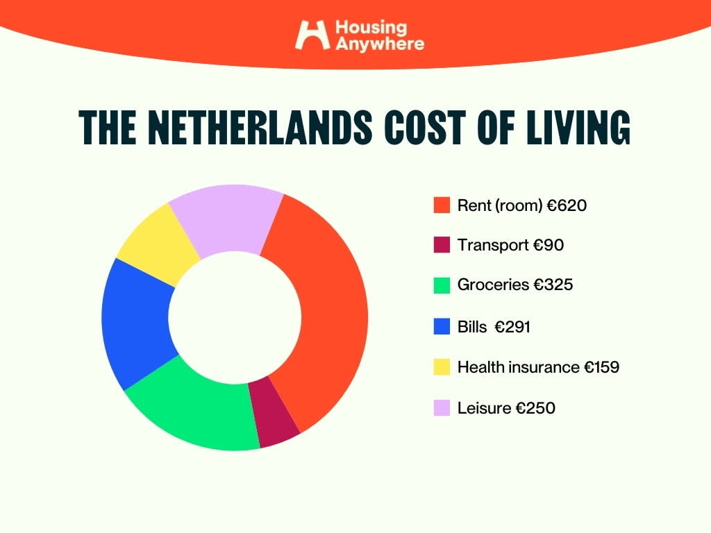 Cost of living the Netherlands graph