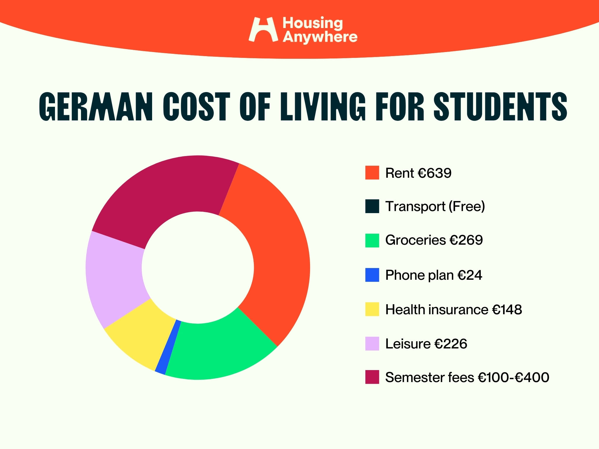 Germany living cost for international students pie chart