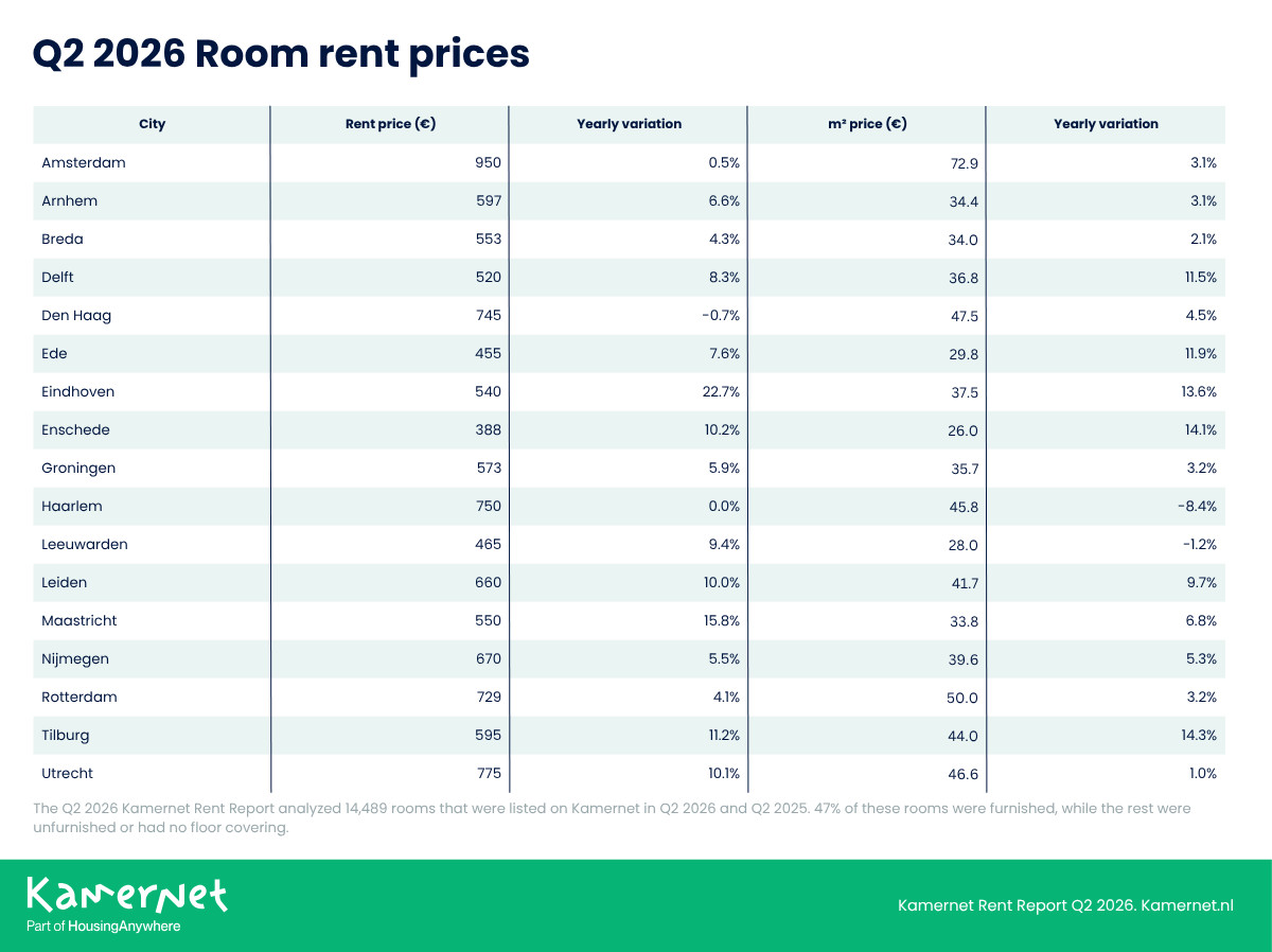 Q2 2026 Room rent prices EN