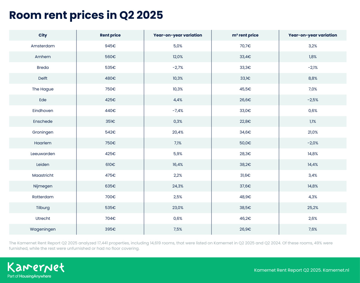 EN Rooms Q2 2025 Kamernet Rent Report