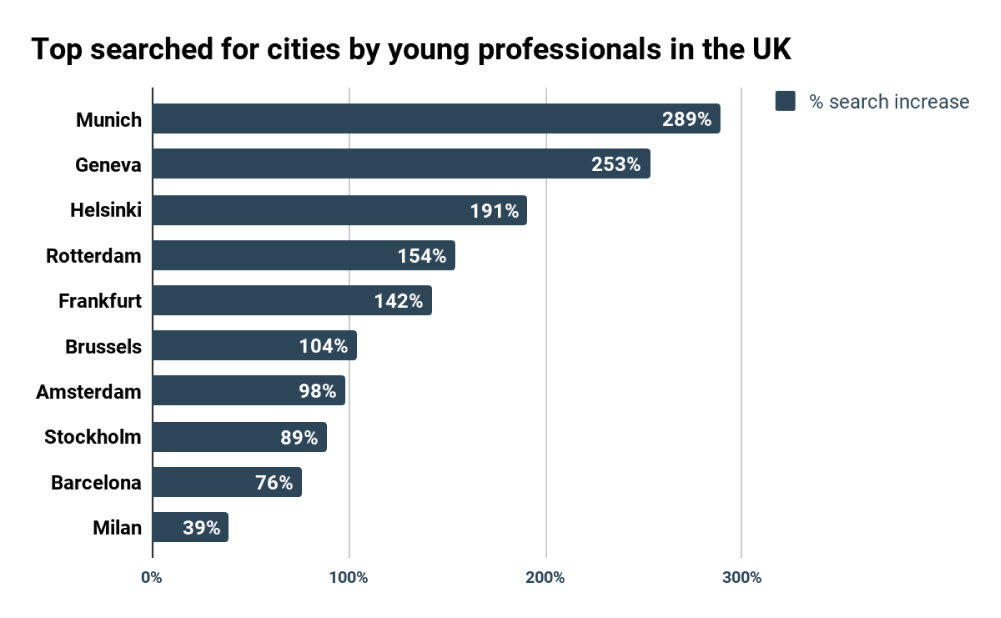 HousingAnywhere - Top Searched for Cities by Young Professionals in the UK