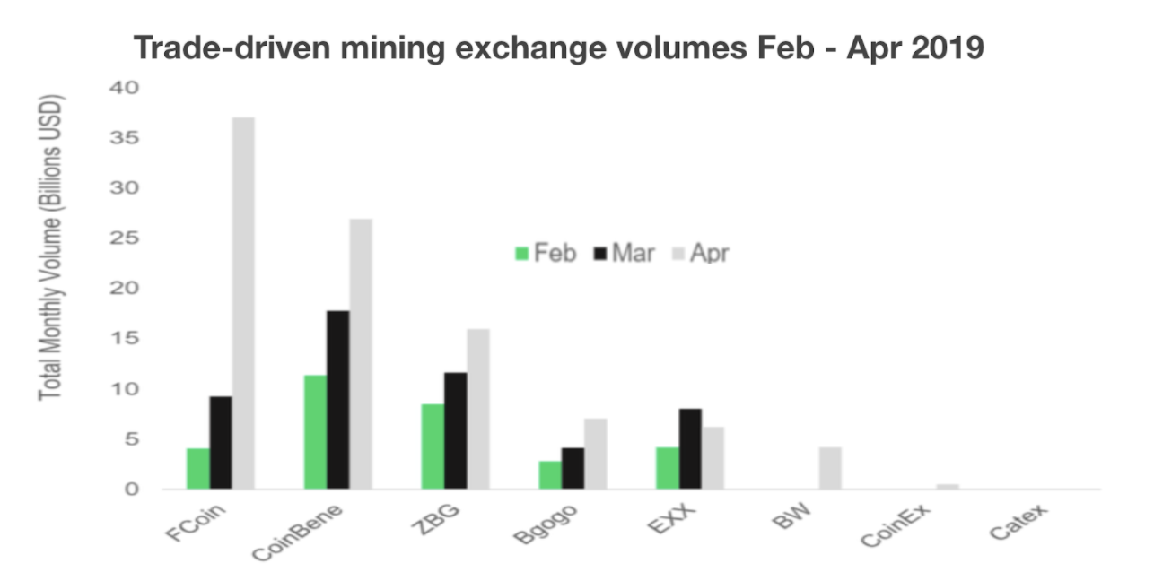 Trade-driven mining exchange volumes Feb-April 2019