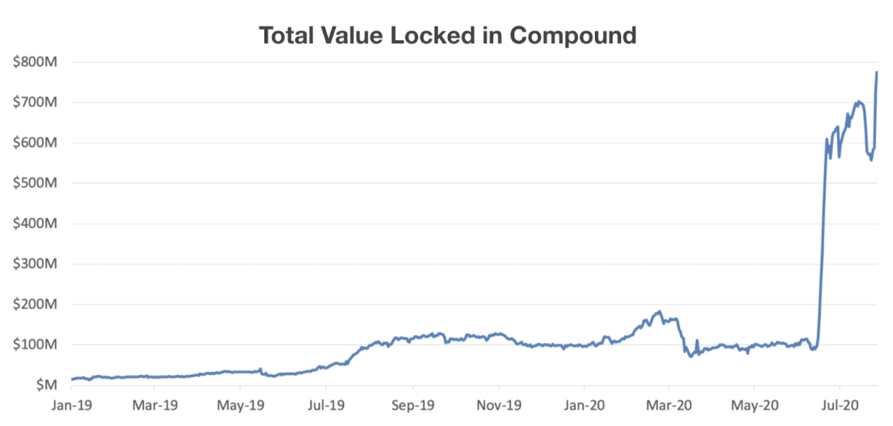 Total Value Locked in Compound