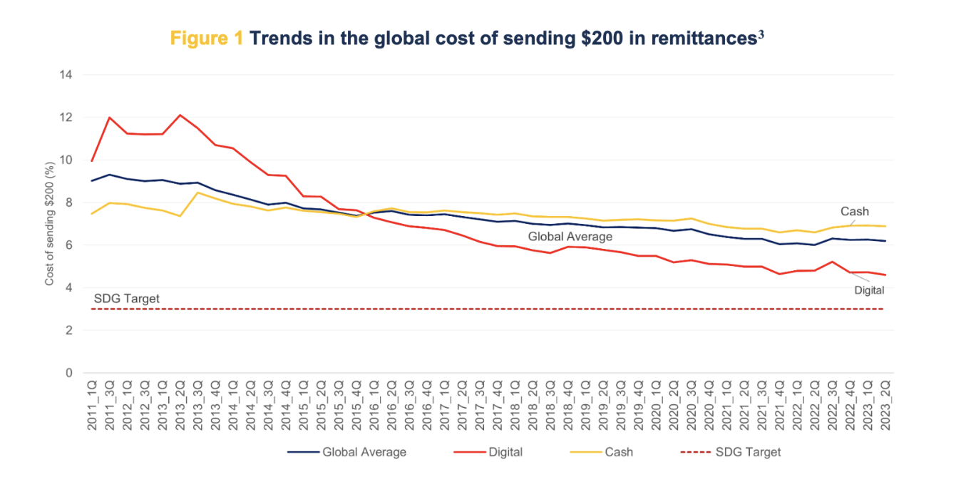 Remittance Cost Reductions