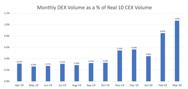 Monthly DEX Volume as a % of Real 10 CEX Volume 