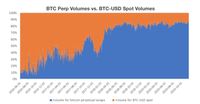 BTC Perp Volume vs. BTC-USD Spot Volumes 9/8/20