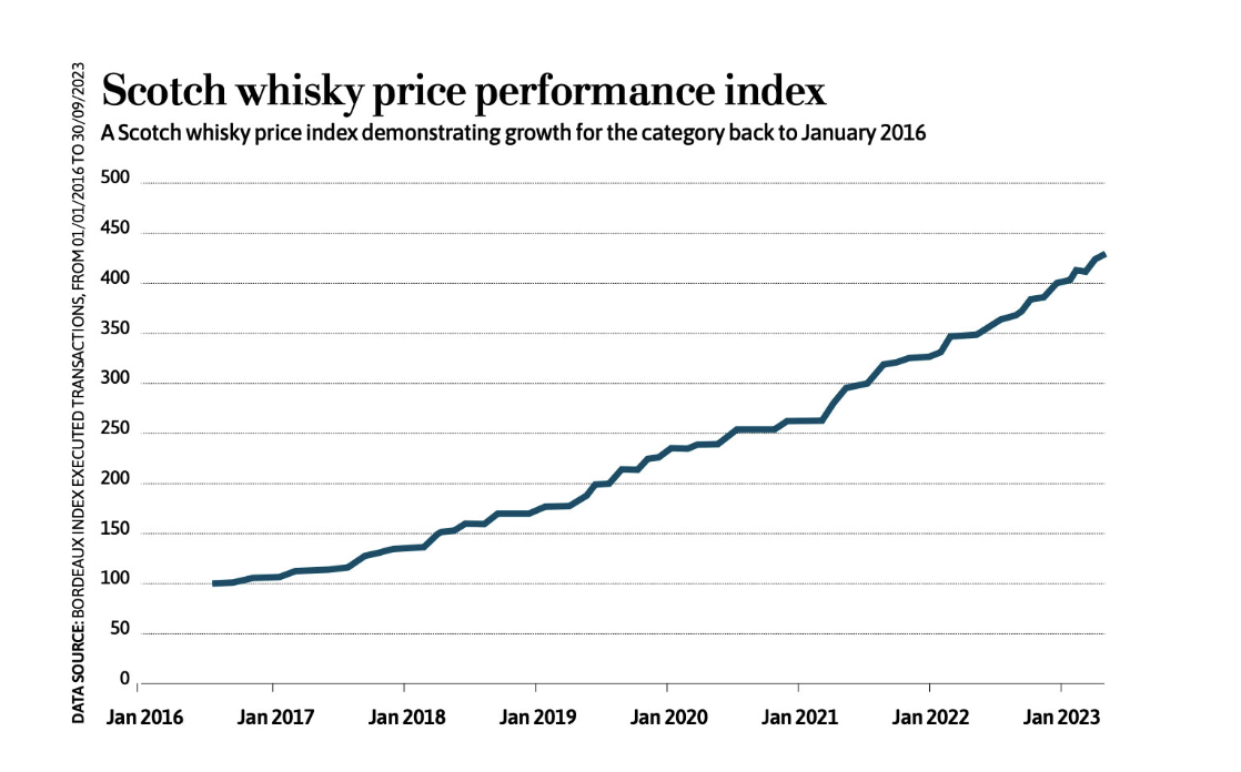 Scotch Wisky Index