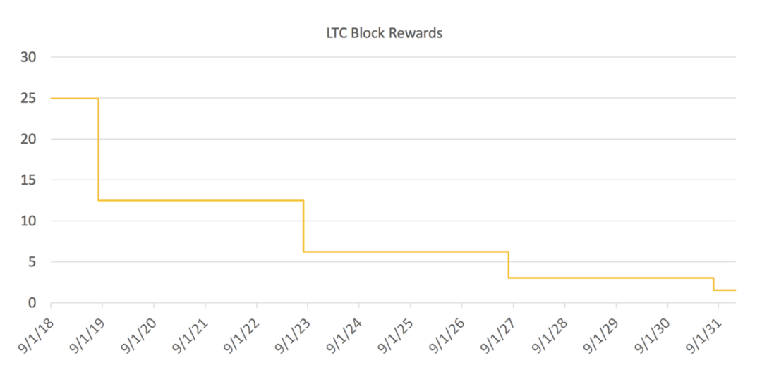 LTC block rewards