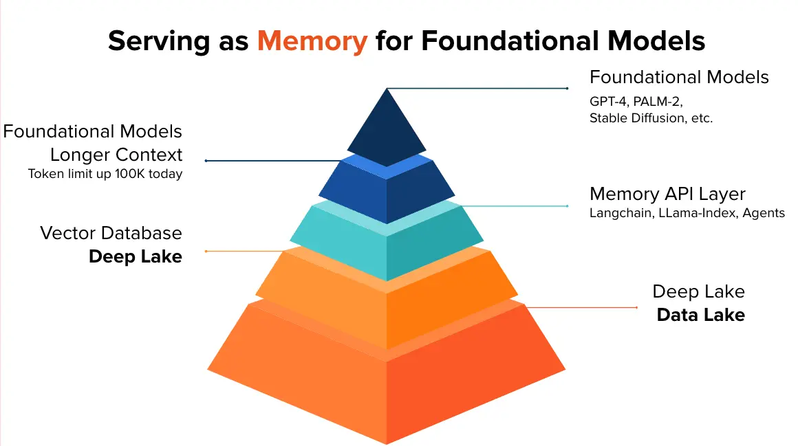 the five layers of foundation models