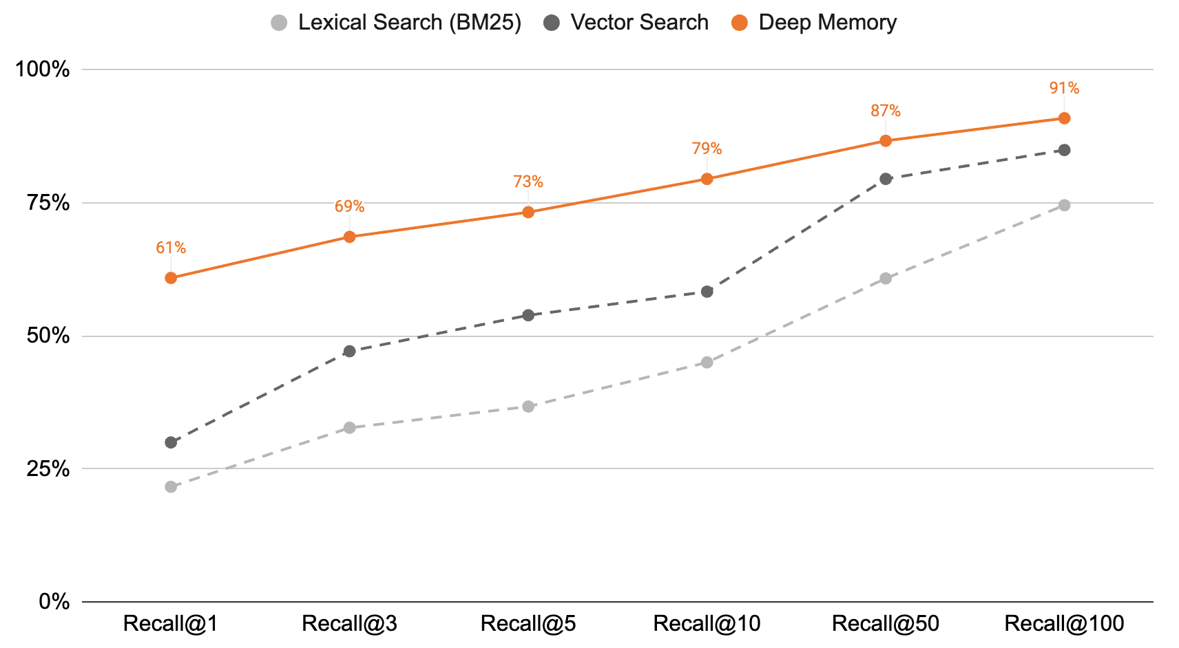 Deep Memory compared to Lexical Search and Vector Search