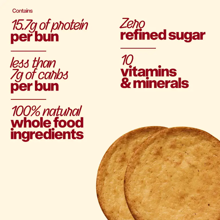 Superbun benefits - 15.7g of protein per bun, less than 7g of carbs per bun, zero refined sugar, 100% natural whole food ingredients, 10 vitamins & minerals