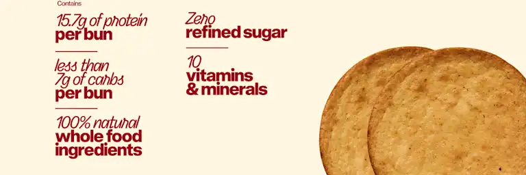 Superbun benefits - 15.7g of protein per bun, less than 7g of carbs per bun, zero refined sugar, 100% natural whole food ingredients, 10 vitamins & minerals