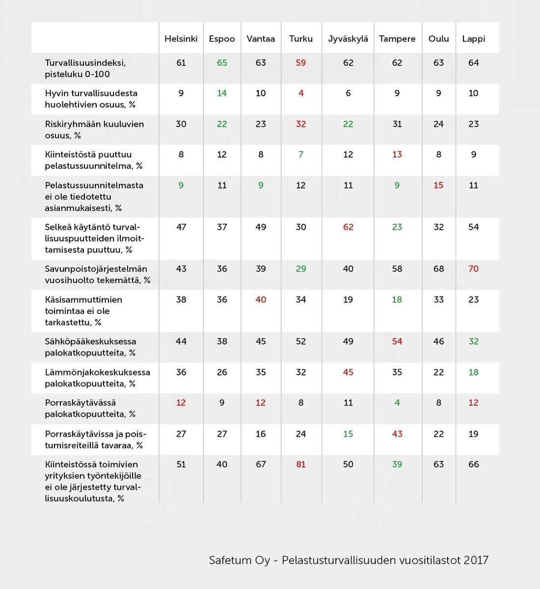 Kuva 1. Kaupunkikohtainen pelastusturvallisuuden vertailu ja selvitys 2017. Safetum Oy
