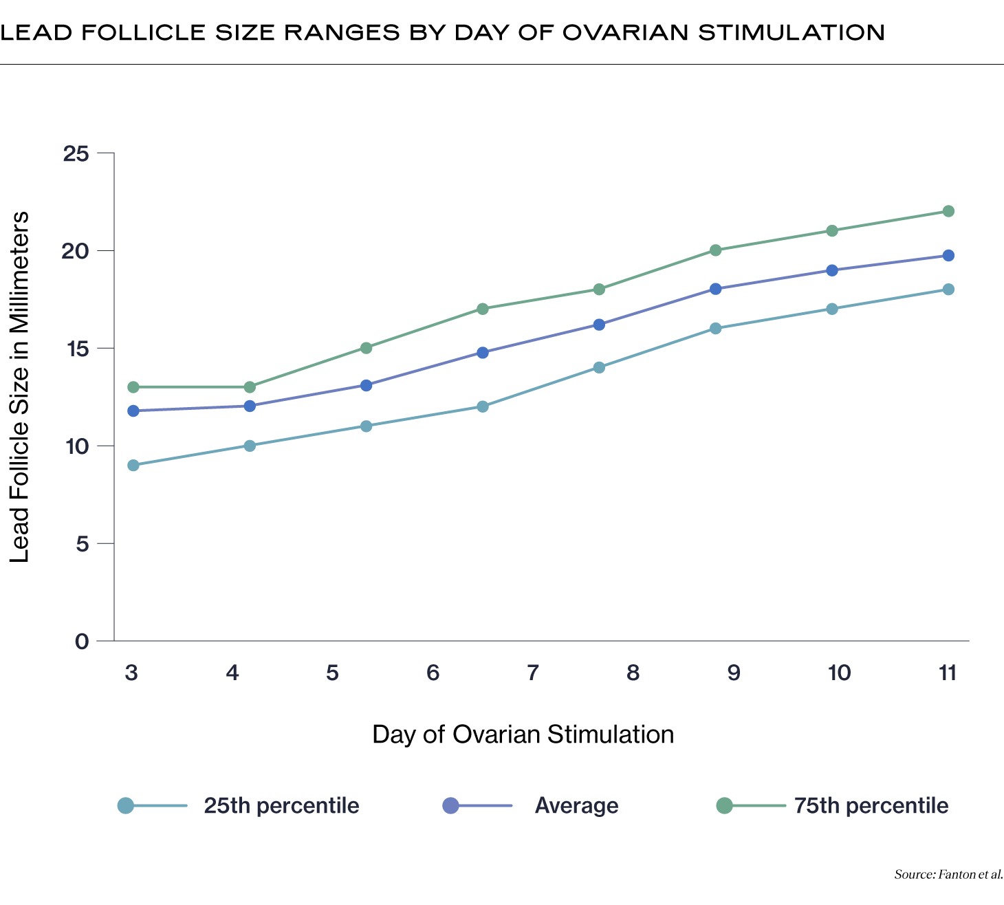 Lead Follicle Size Ranges by Day of Ovarian Stimulation