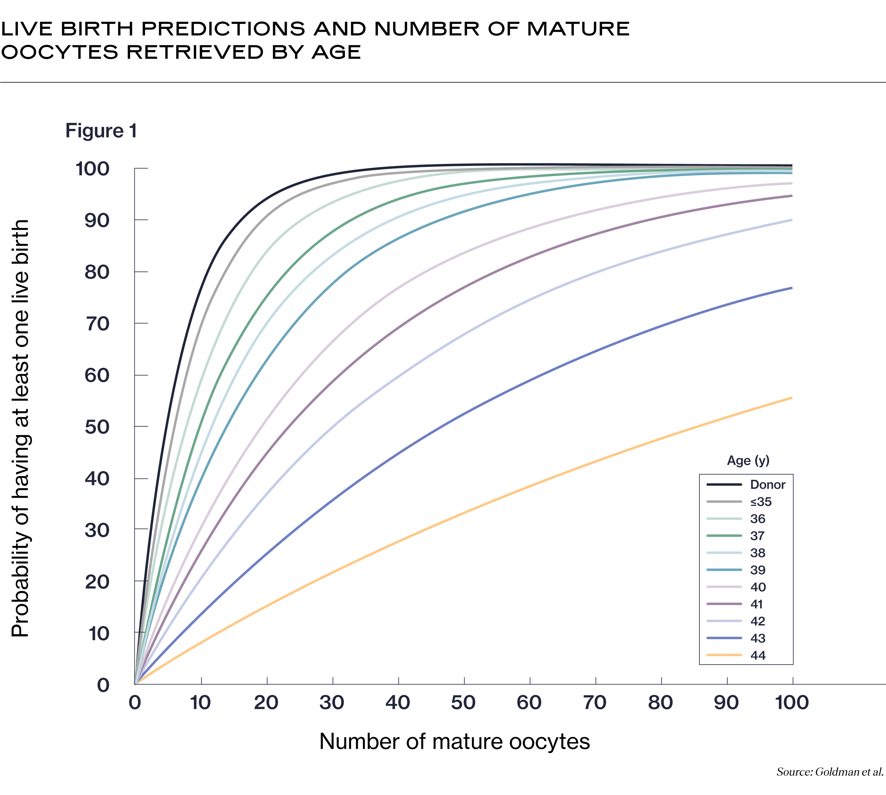 Live Birth Predictions and Number of Mature Eggs Retrieved by Age