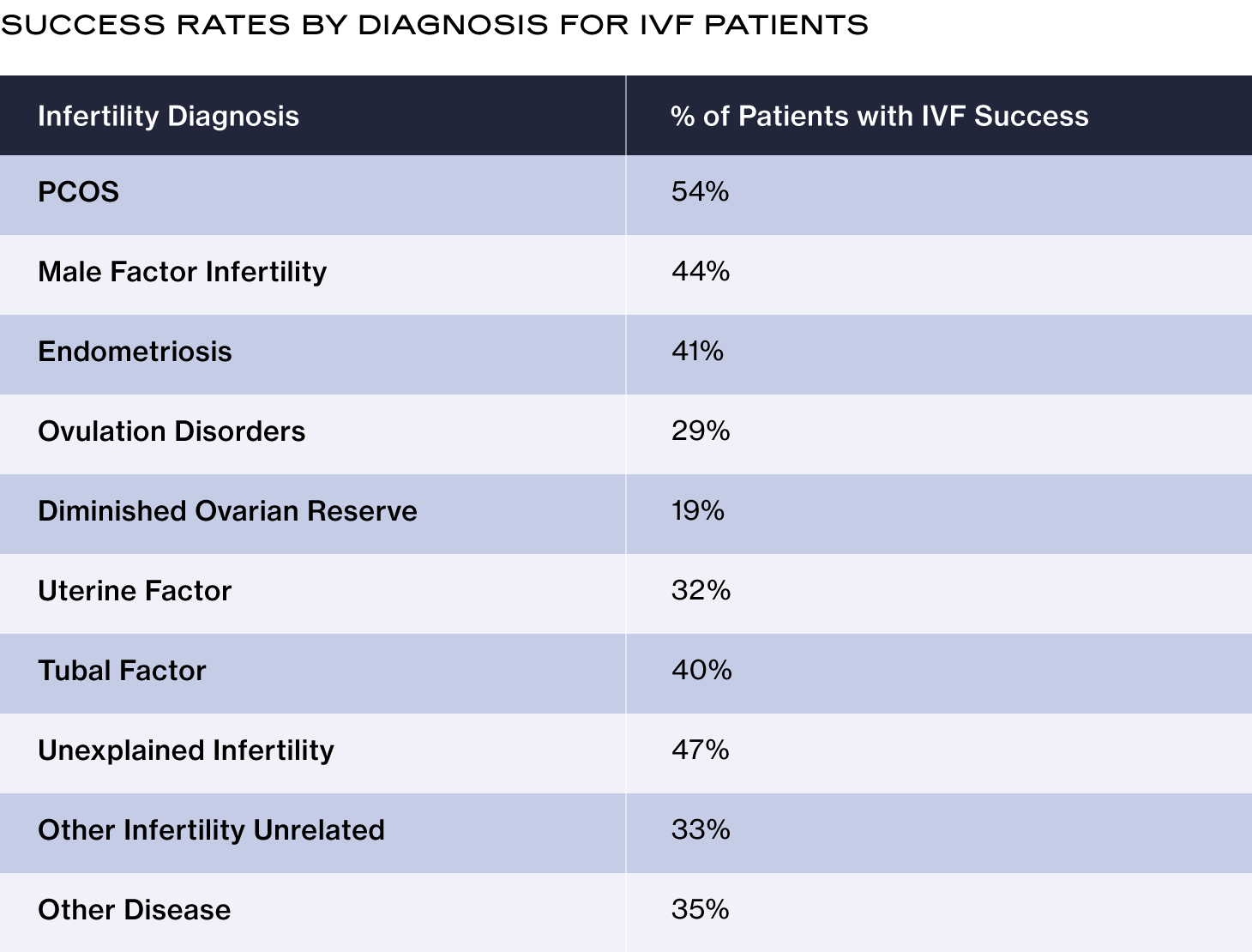 Success Rates by Diagnosis for IVF Patients