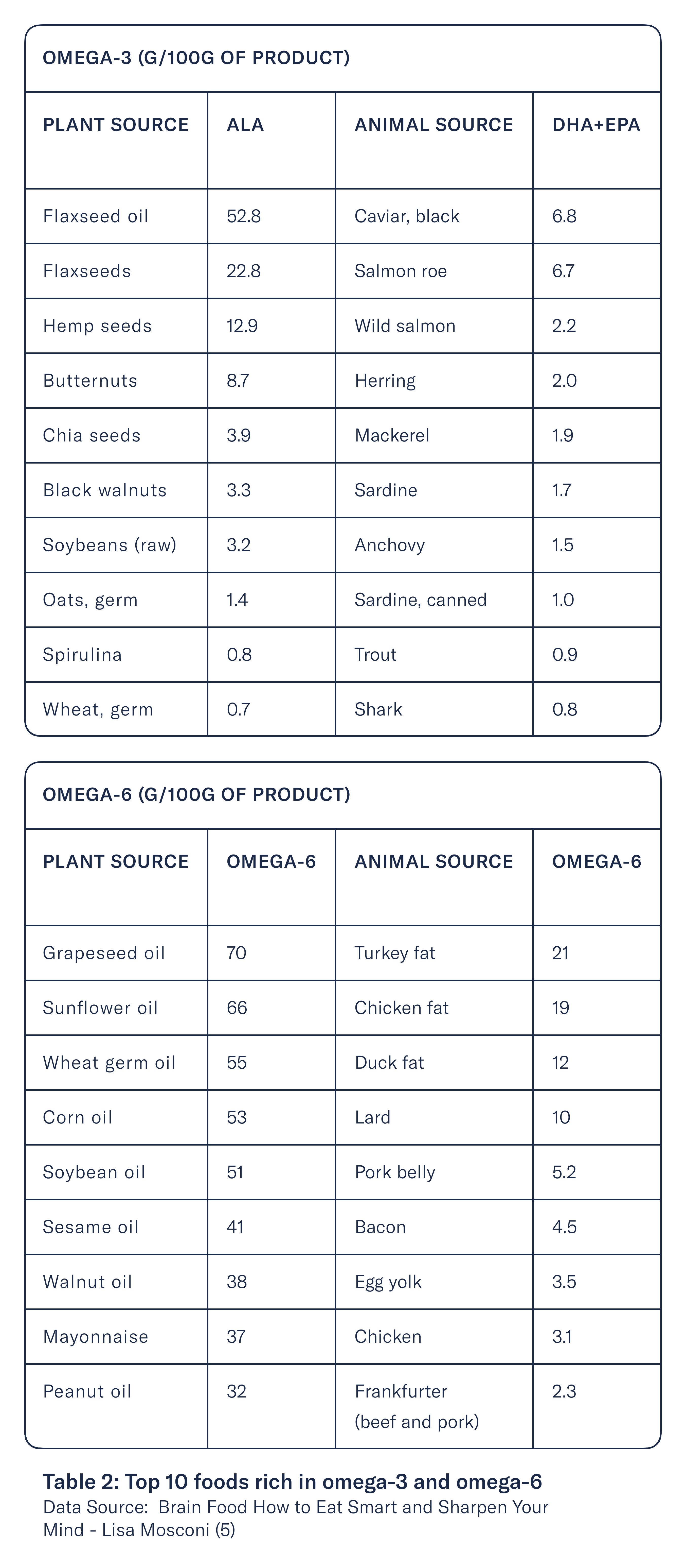 Second and Third Table Second and Third Table