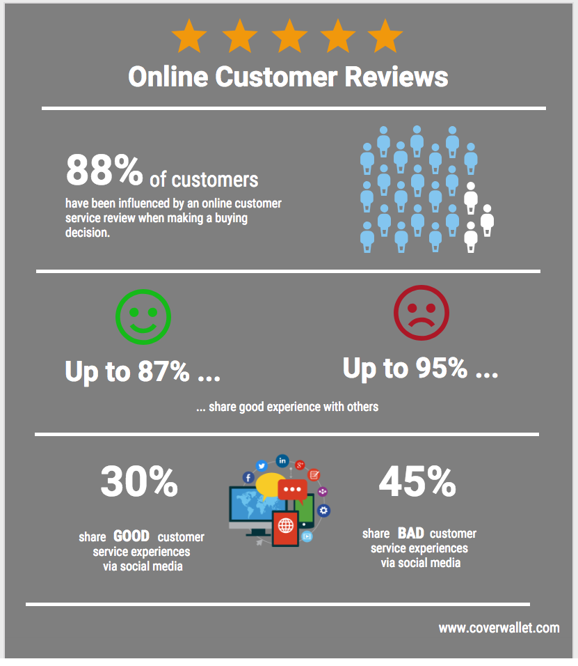 Online Customer Reviews