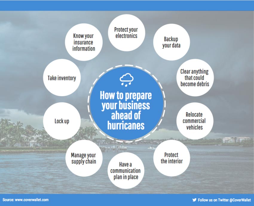 how to prepare your business for a hurricane