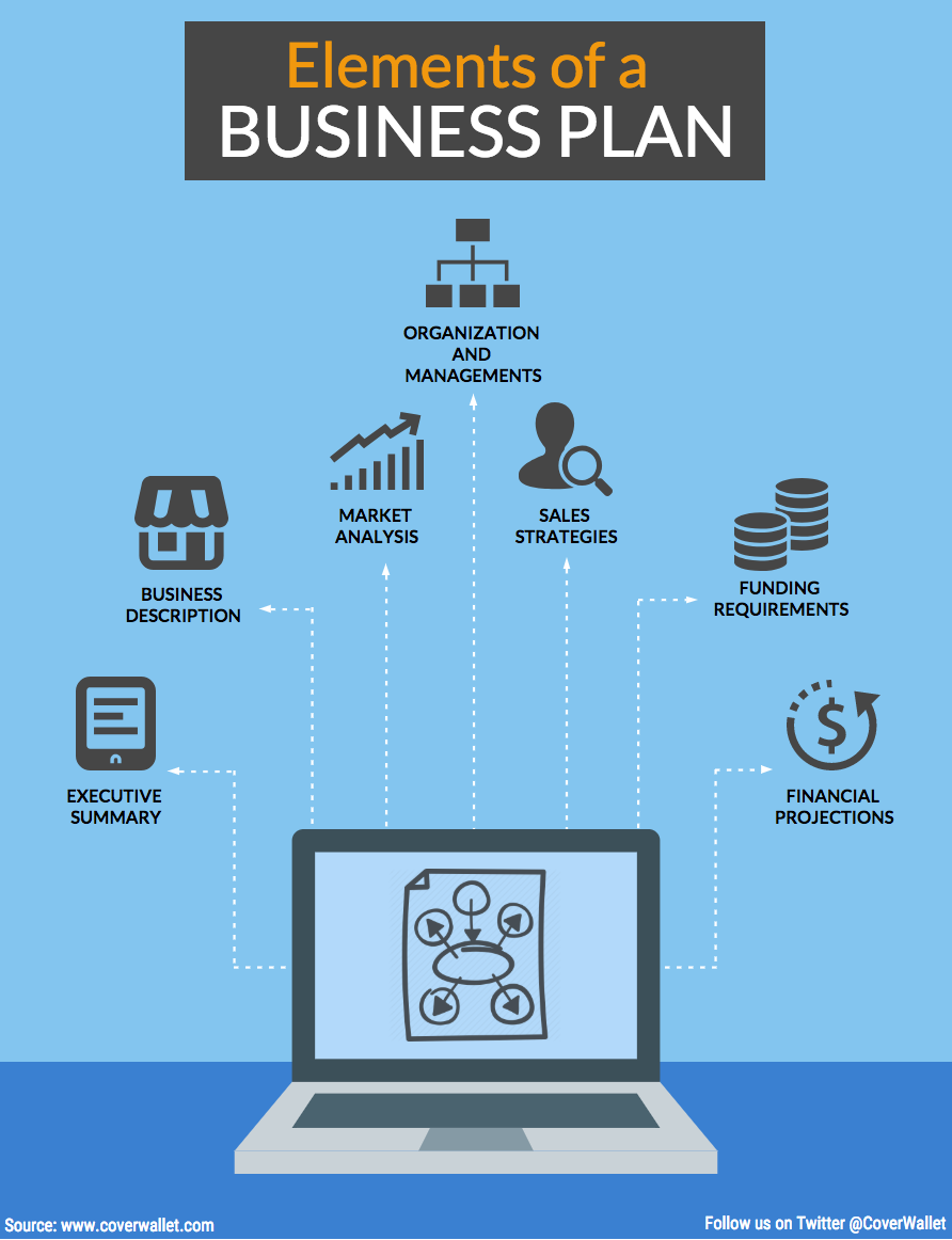 Elements of a business plan