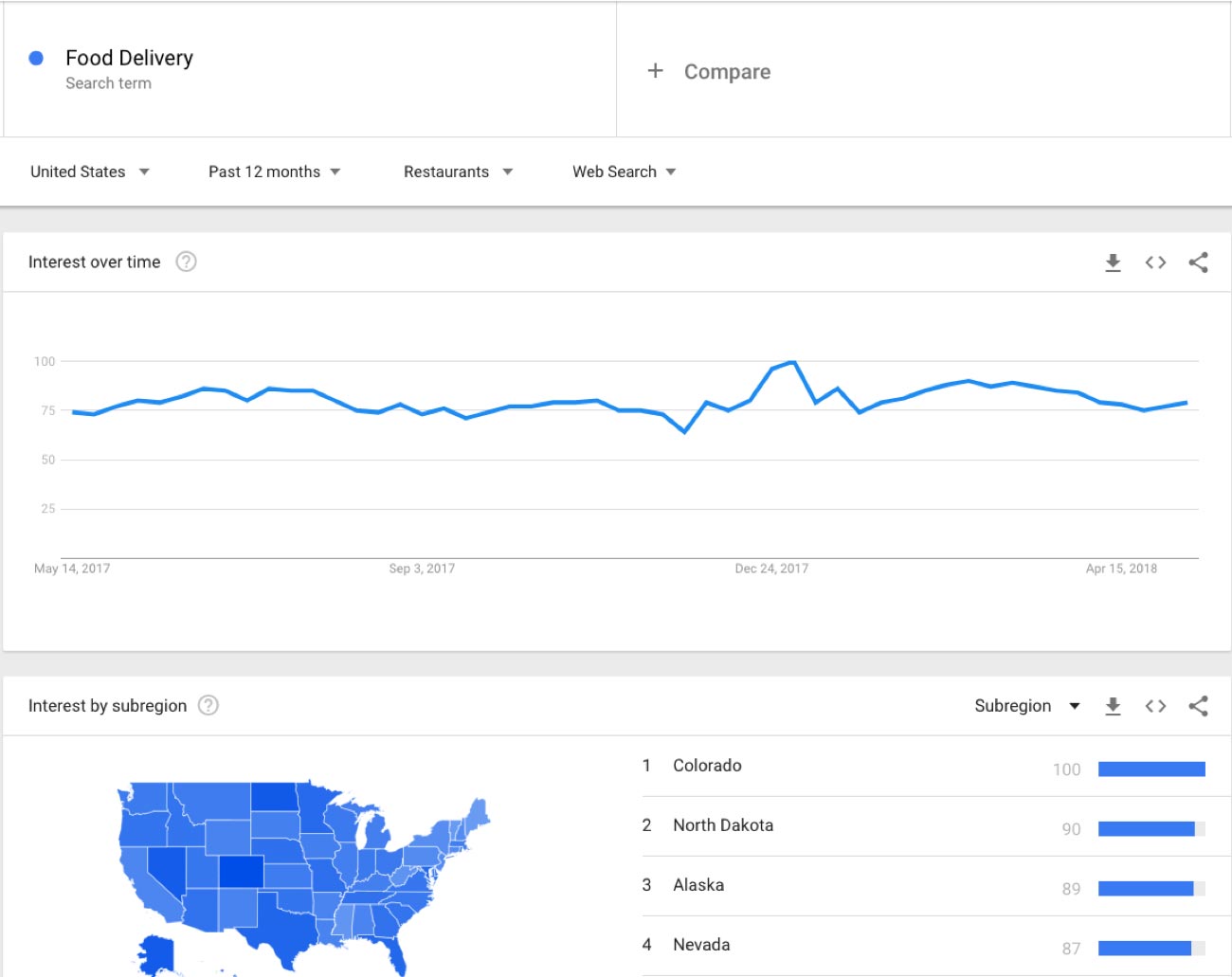 Google Trends restaurant example