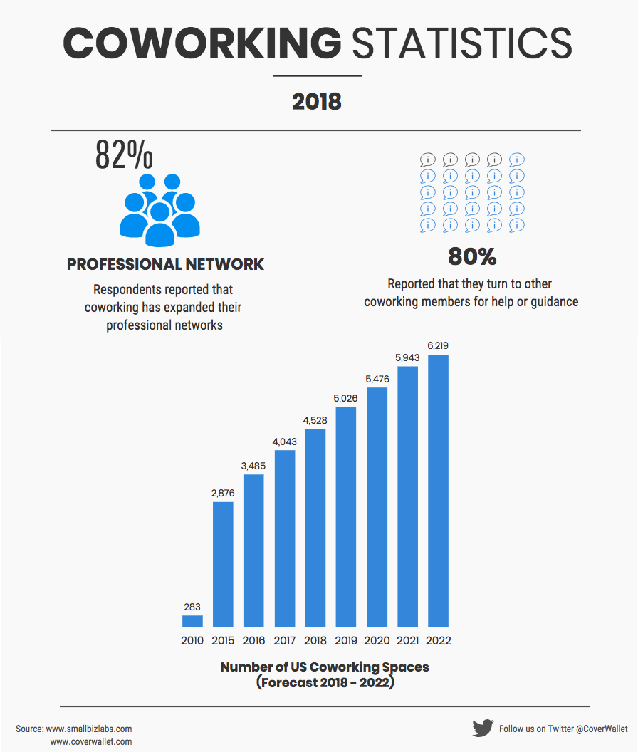 Coworking Statistics