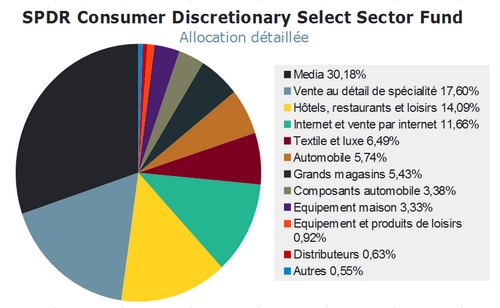 Allocation détaillée de SPDR Consumer Discretionary Fund