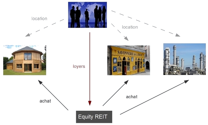 equity reit