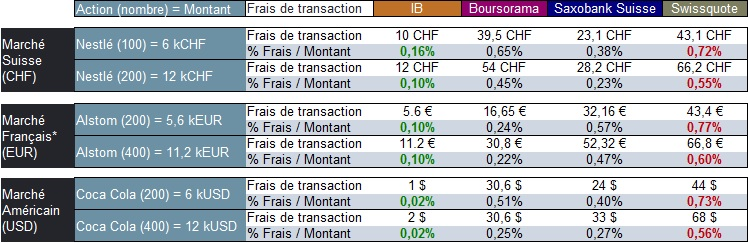 interactive brokers comparatif prix