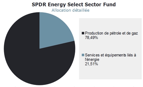 SPDR Energy fund