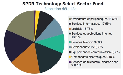 Allocation détaillée de SPDR Technology Fund