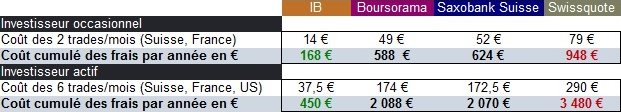 interactive brokers comparatif prix 2