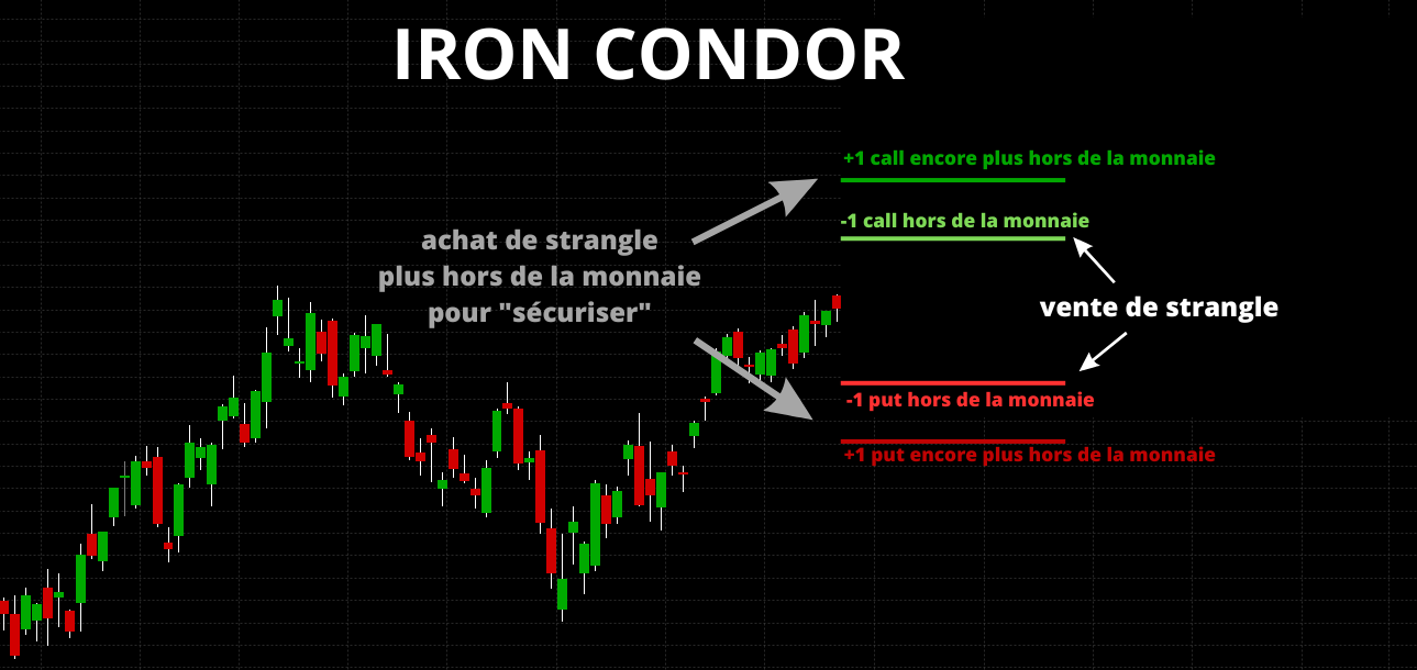 graphe iron condor